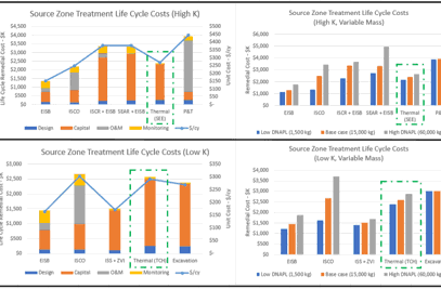 Is Thermal Remediation Cost Effective?