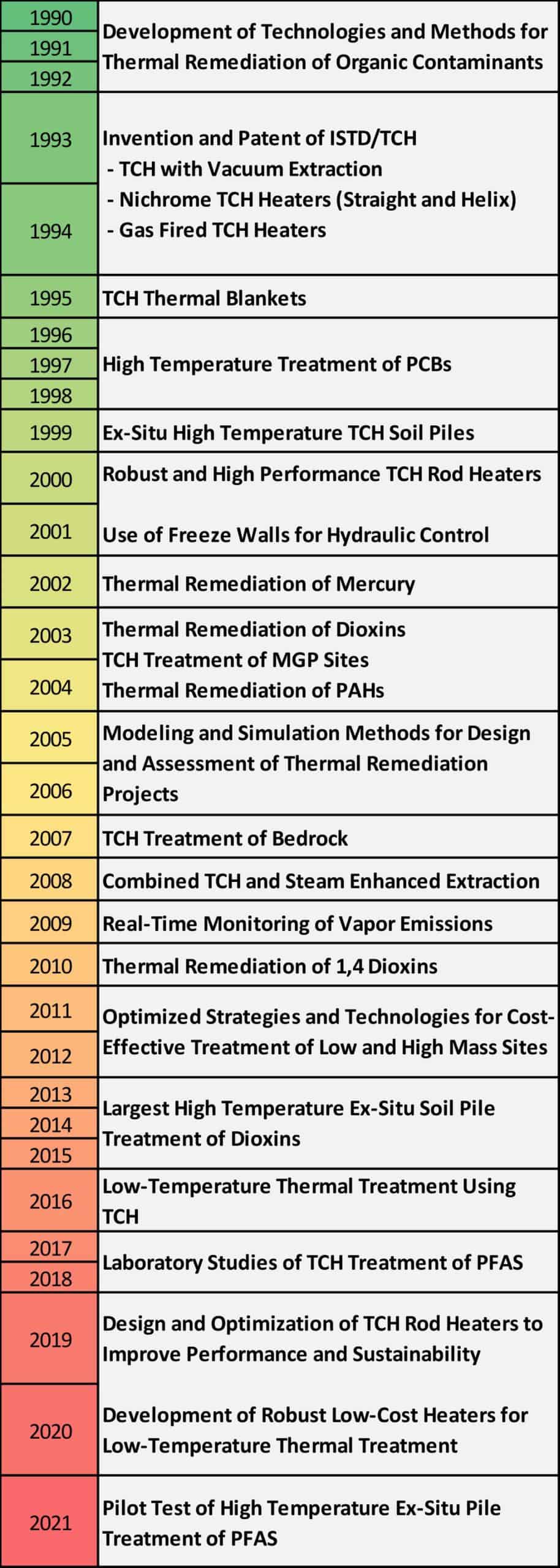 Technologies Timeline - thermal treatment of contaminated soil