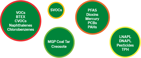 Treatable Contaminants of Concern