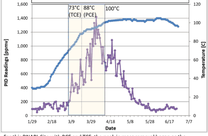 Thermal Treatment of VOCs: A Proven Technique for Source Zone Cleanup